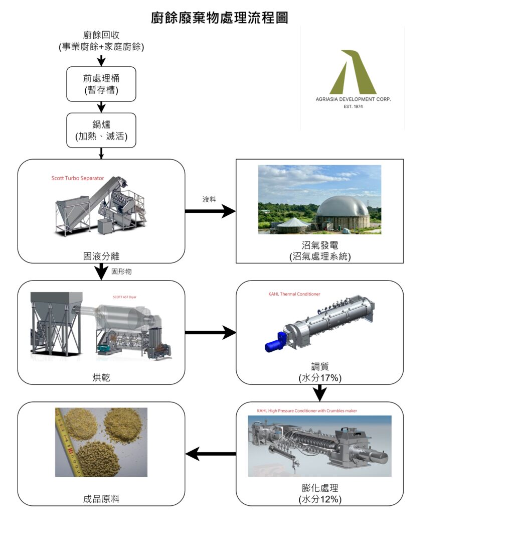 廚餘廢棄物資源化處理流程圖