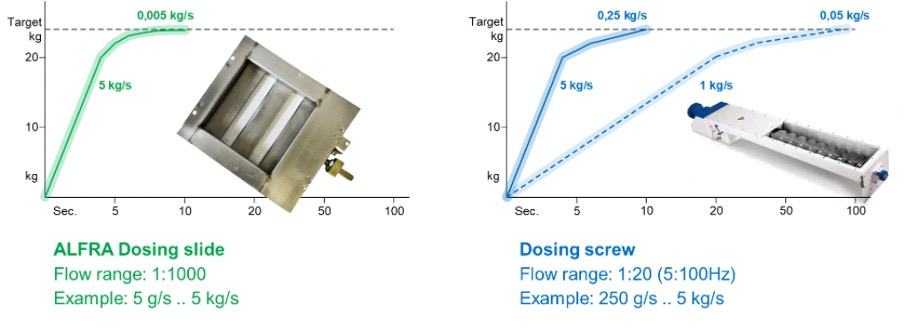 ALFRA 計量配料閘門與傳統螺旋輸送器之投料精準度與動態流量範圍