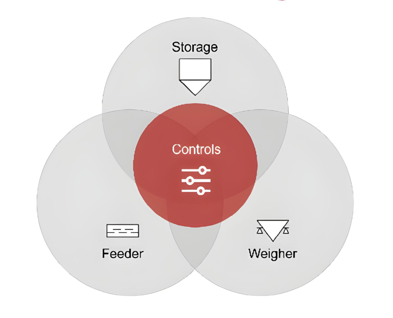配料自動化系統四大核心：儲存、給料機、計量秤與控制系統協同示意圖