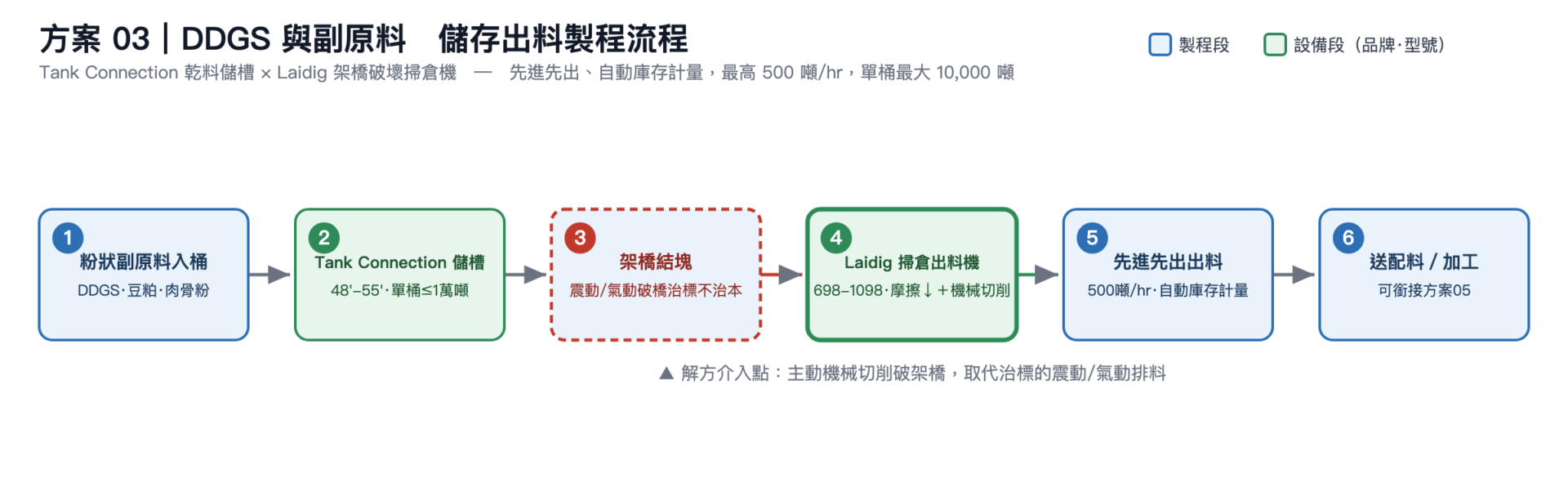 Tank Connection 乾料儲槽搭配 Laidig Track-Drive 掃倉機的 DDGS 副原料儲存出料流程圖