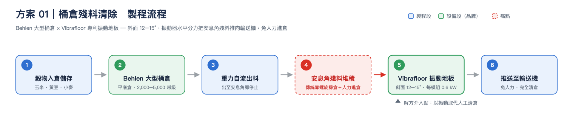 Behlen 平底桶倉搭配 Vibrafloor 振動地板的桶倉殘料清除製程流程圖