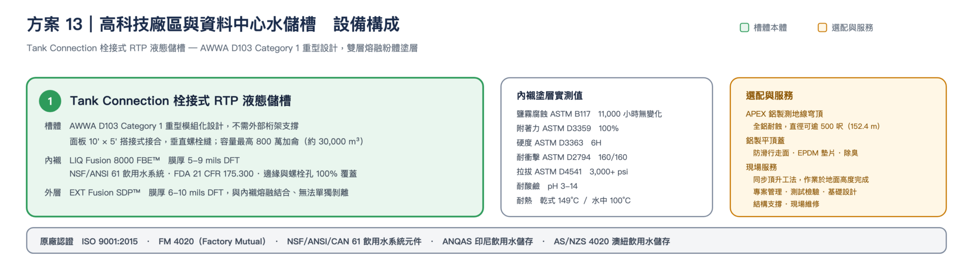 Tank Connection 栓接式 RTP 液態儲槽的設備構成，含 LIQ Fusion 8000 FBE 內襯與 EXT Fusion SDP 外層塗層規格